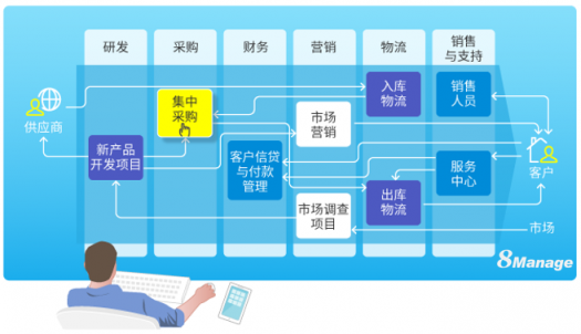 企業(yè)管理前沿：一體化管理SaaS軟件，你了解嗎？