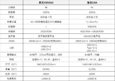 預(yù)算一萬五買電視 我們在索尼X9500G和海信U9A之間選擇了...