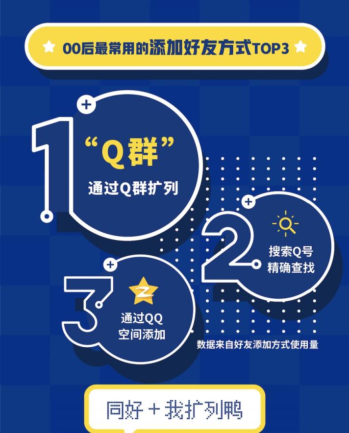 QQ20周年，用大數(shù)據(jù)告訴你00后的社交生活