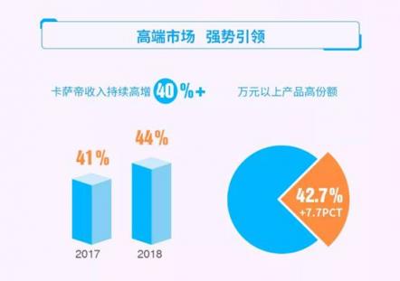 青島海爾2018年報(bào)：卡薩帝實(shí)現(xiàn)高份額、高增長