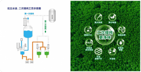 涂料環(huán)保政策接連出臺 花王水漆順勢而為二次提純更凈味