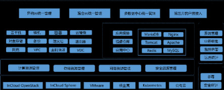 云轉(zhuǎn)型落地：你和現(xiàn)實可能就差一個云管平臺的距離