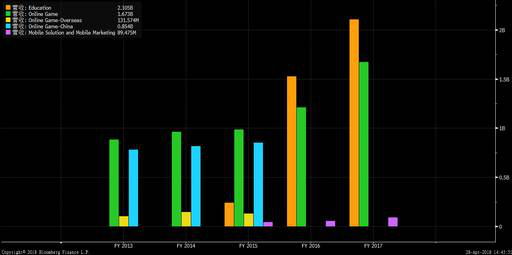 老虎證券：從游戲巨頭走向在線教育 網(wǎng)龍能否成功突圍？