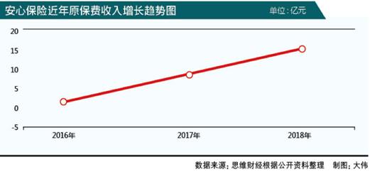 一季度大幅減虧，安心保險(xiǎn)做對(duì)了什么？