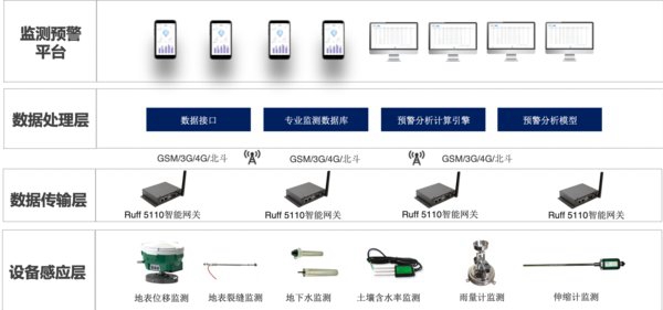 南潮科技推出監(jiān)測地質災害及農業(yè)領域 Ruff 5110智能網關