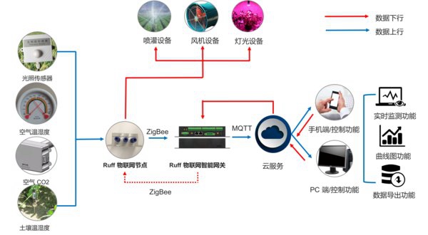 南潮科技推出監(jiān)測地質災害及農業(yè)領域 Ruff 5110智能網關