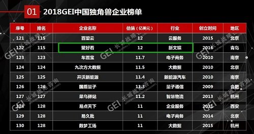 聚好看入選2018中國獨角獸估值12億美元