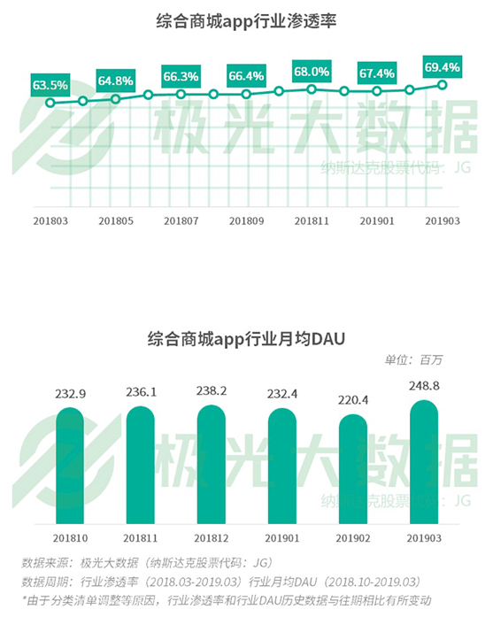 極光大數(shù)據(jù)：你以為用戶下沉大勢已定？一二線城市“真香”