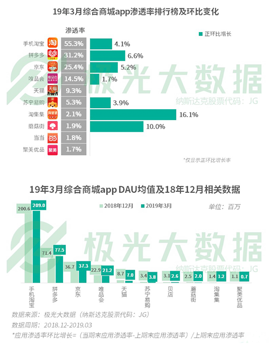 極光大數(shù)據(jù)：你以為用戶下沉大勢已定？一二線城市“真香”