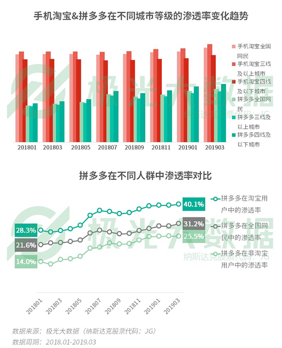 極光大數(shù)據(jù)：你以為用戶下沉大勢已定？一二線城市“真香”