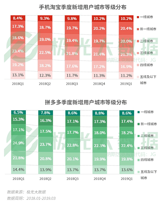 極光大數(shù)據(jù)：你以為用戶下沉大勢已定？一二線城市“真香”