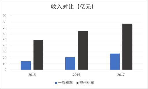 老虎證券：神州？一嗨？誰才是租車行業(yè)一哥