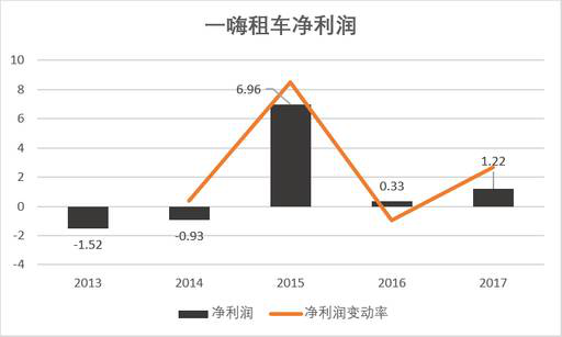 老虎證券：神州？一嗨？誰才是租車行業(yè)一哥