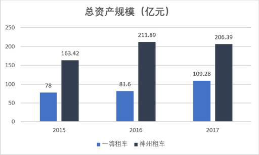 老虎證券：神州？一嗨？誰才是租車行業(yè)一哥