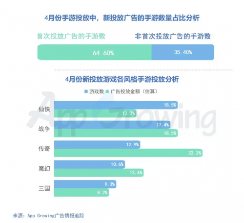 有米科技：4月手游買(mǎi)量市場(chǎng)洞察報(bào)告