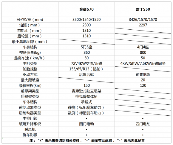 以創(chuàng)新驅(qū)動展現(xiàn)魅力無限，金彭S70與雷丁S50平分秋色