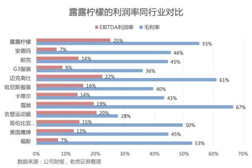 老虎證券：出售瑜伽服的露露檸檬能否成為一下個(gè)Nike或Adidas？