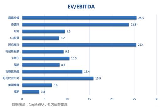 老虎證券：出售瑜伽服的露露檸檬能否成為一下個(gè)Nike或Adidas？