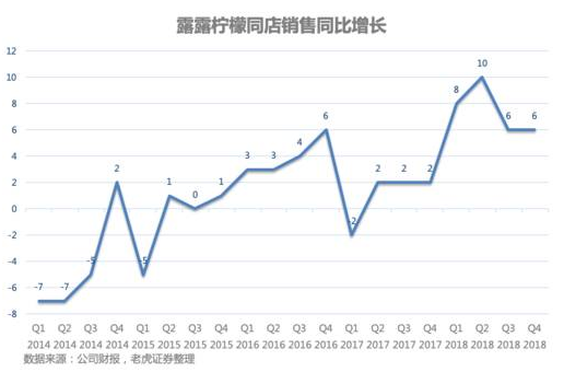 老虎證券：出售瑜伽服的露露檸檬能否成為一下個(gè)Nike或Adidas？