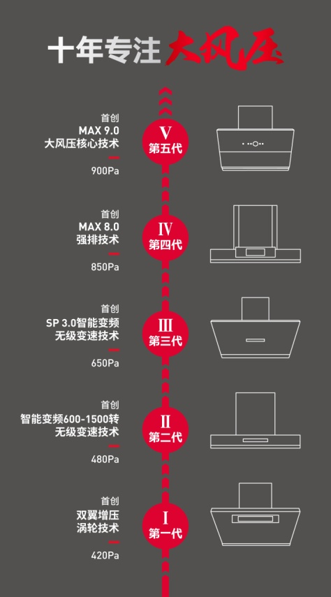 德意大風(fēng)壓油煙機(jī)號高鐵線路上海首發(fā)，駛?cè)肫放菩聭?zhàn)略