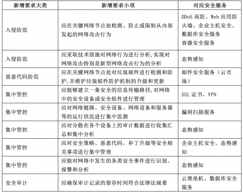 華為云高分通過等保2.0 評測4級，助力用戶高效等保測評