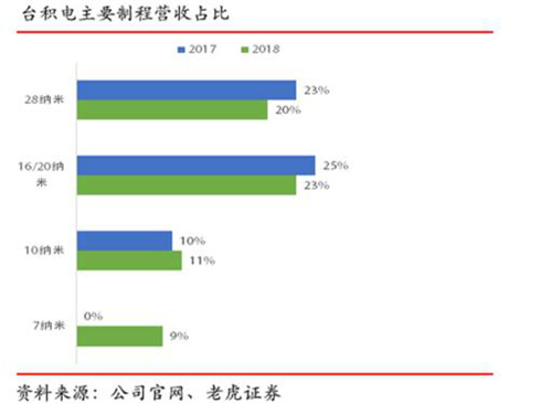 老虎證券：代工龍頭地位進(jìn)一步鞏固 臺(tái)積電是否值得投資？