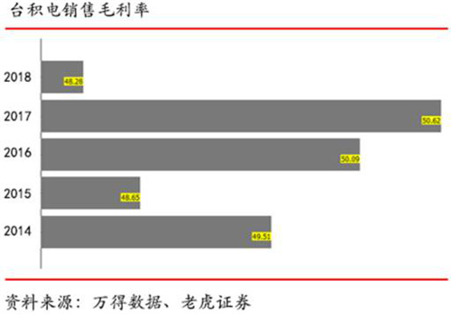 老虎證券：代工龍頭地位進(jìn)一步鞏固 臺(tái)積電是否值得投資？