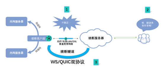 續(xù)斷如何改善內(nèi)網(wǎng)穿透隧道穩(wěn)定性——QUIC