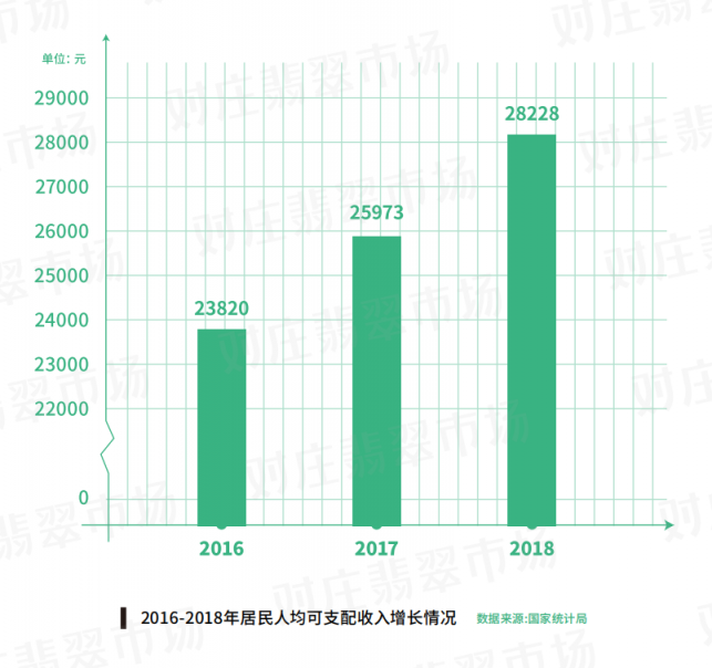 對(duì)莊聯(lián)合中寶協(xié)發(fā)布翡翠白皮書：翡翠直播交易占九成