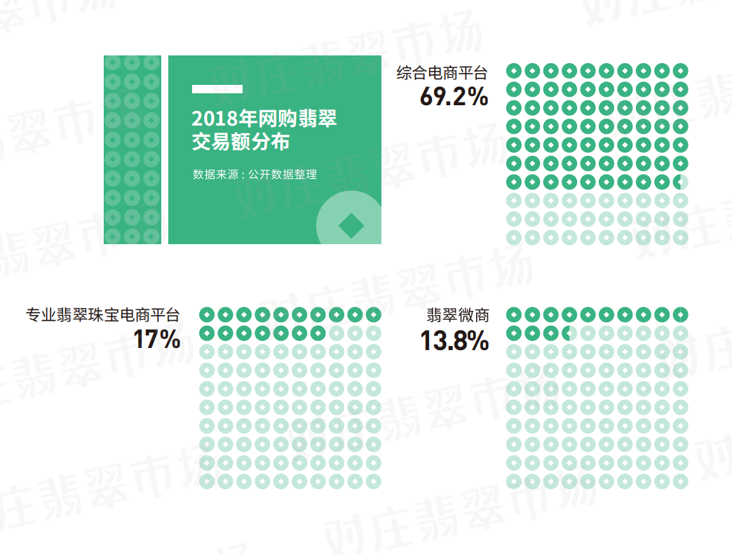 對(duì)莊聯(lián)合中寶協(xié)發(fā)布翡翠白皮書：翡翠直播交易占九成