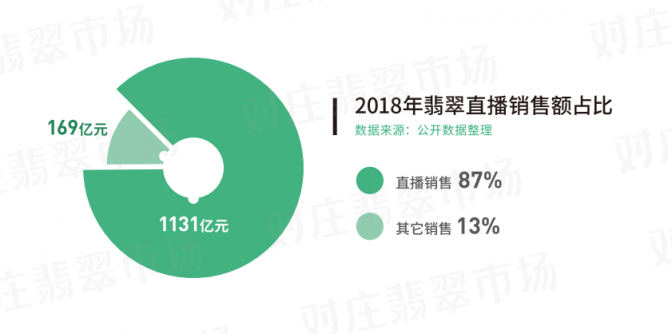 對(duì)莊聯(lián)合中寶協(xié)發(fā)布翡翠白皮書：翡翠直播交易占九成