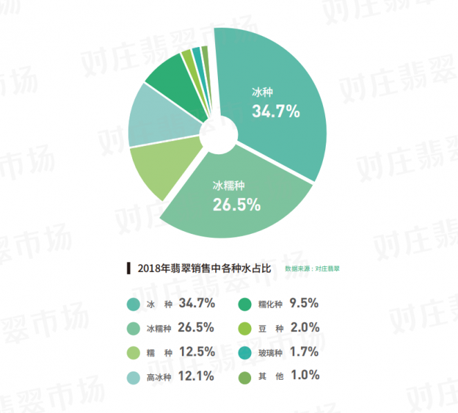 對(duì)莊聯(lián)合中寶協(xié)發(fā)布翡翠白皮書：翡翠直播交易占九成