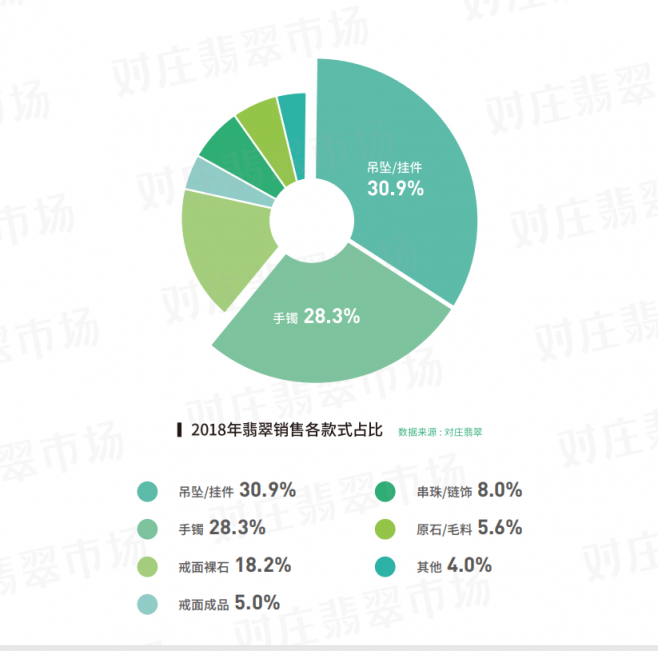 對(duì)莊聯(lián)合中寶協(xié)發(fā)布翡翠白皮書：翡翠直播交易占九成