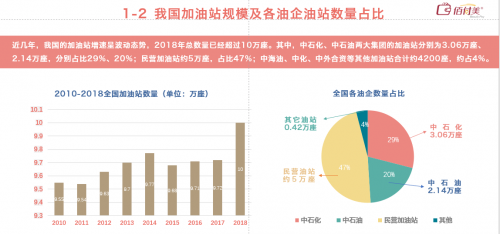 佰付美發(fā)布《2019互聯(lián)網(wǎng)加油行業(yè)研究報(bào)告》,30萬(wàn)元以下私家車車主成主力!