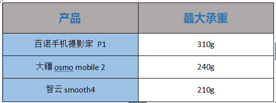 2019年熱門手機穩(wěn)定器大疆osmo mobile 2、百諾P1、智云smooth4專業(yè)測評