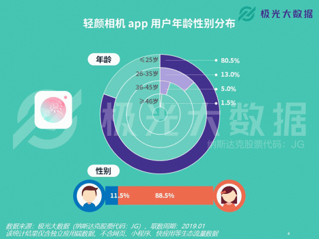 極光大數(shù)據(jù)：輕顏相機數(shù)據(jù)攀升顯著，年輕用戶占比超8成