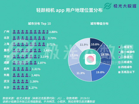 極光大數(shù)據(jù)：輕顏相機數(shù)據(jù)攀升顯著，年輕用戶占比超8成