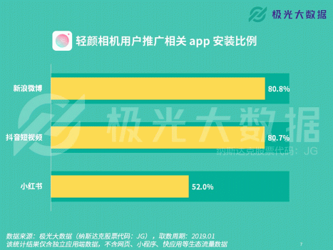 極光大數(shù)據(jù)：輕顏相機數(shù)據(jù)攀升顯著，年輕用戶占比超8成