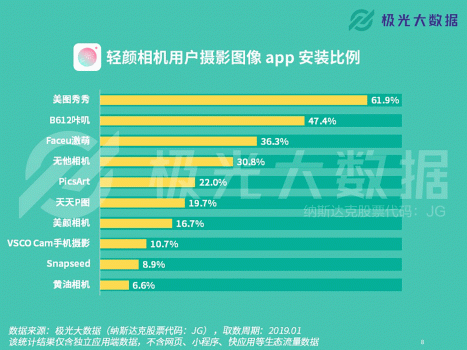 極光大數(shù)據(jù)：輕顏相機數(shù)據(jù)攀升顯著，年輕用戶占比超8成