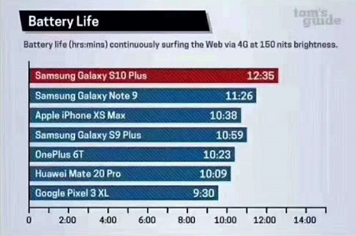 三星Galaxy S10系列厲害了! 除了屏幕創(chuàng)新，它還有這些優(yōu)勢(shì)