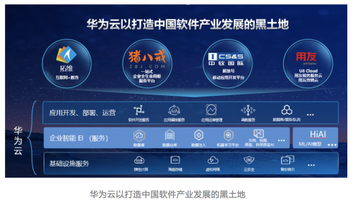 華為云市場打造中國軟件產(chǎn)業(yè)發(fā)展黑土地，助力SaaS企業(yè)揚(yáng)帆起航
