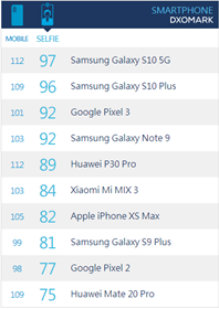 在手機拍照上，三星Galaxy S10系列輕松超越華為P30