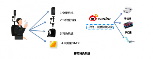 深圳圓周率推出5G+AI+VR直播解決方案，瞄準(zhǔn)高效率移動全景直播