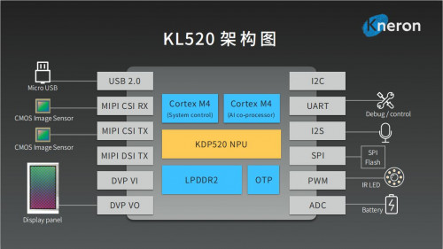 從IP到芯片，耐能KL520智能物聯(lián)網(wǎng)專用AI芯片正式發(fā)布