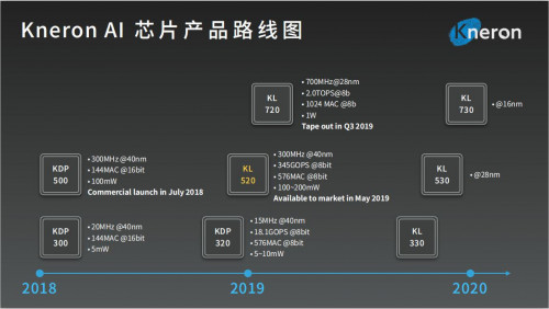 從IP到芯片，耐能KL520智能物聯(lián)網(wǎng)專用AI芯片正式發(fā)布