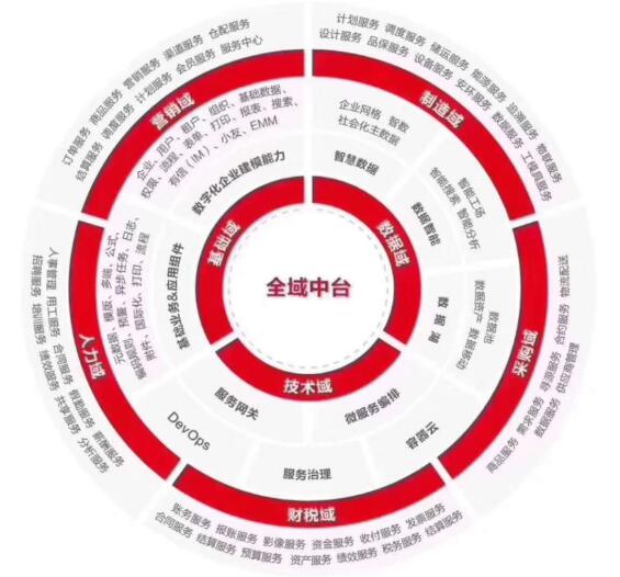 從阿里云、華為云、用友云三巨頭看企業(yè)服務(wù)生態(tài)的新趨勢