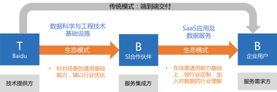 百度點石平臺：數(shù)據(jù)智能服務(wù)生態(tài)助力企業(yè)數(shù)字化升級