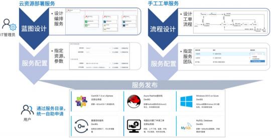 “無(wú)價(jià)資源，極致管控”騫云SmartCMP 5.0重磅發(fā)布！