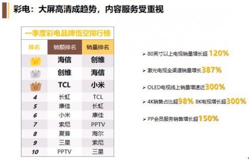 OLED電視逆勢上揚，618蘇寧又要做什么？