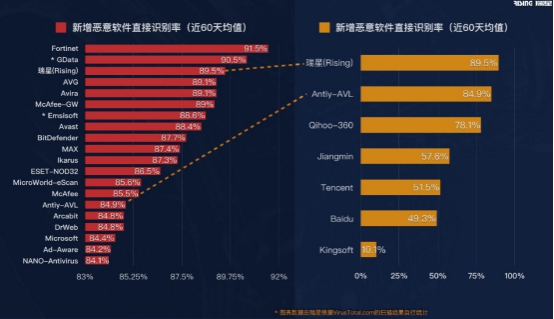 全面、先進(jìn)、強(qiáng)悍 瑞星發(fā)布“威脅檢測(cè)引擎”＋“網(wǎng)安知識(shí)圖譜”